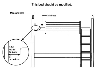 More than 3 1/2 inches between the end of mattress & end of bed on the top bunk, can be dangerous